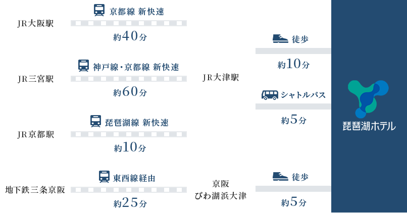 大阪・兵庫・京都からの場合