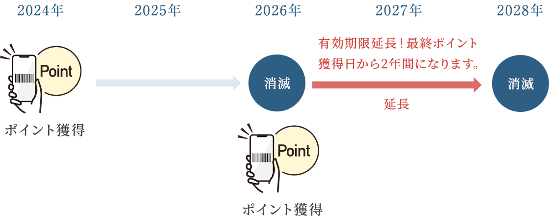 琵琶湖ホテル倶楽部 旧システムと新システムの比較図