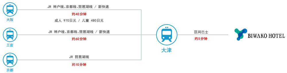 从大阪、兵库、京都