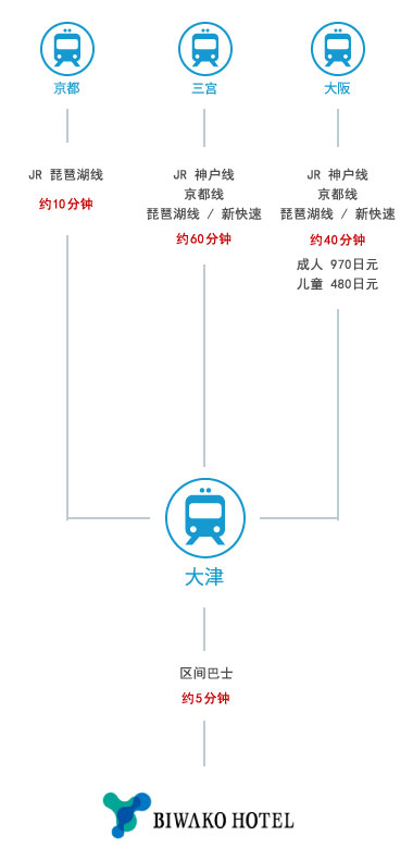 从大阪、兵库、京都