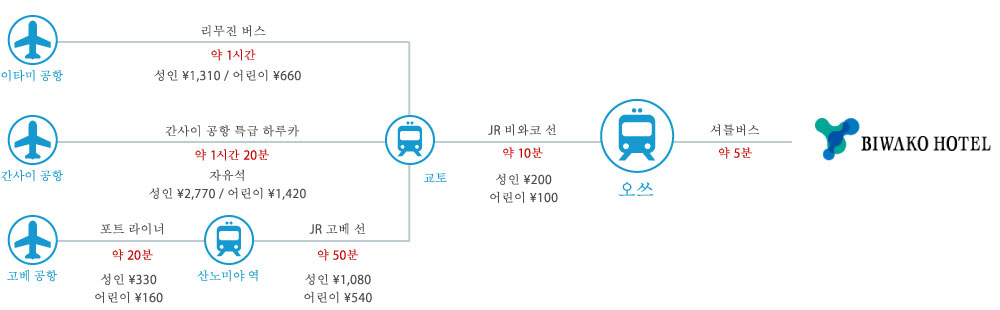 비행기로 오시는 분