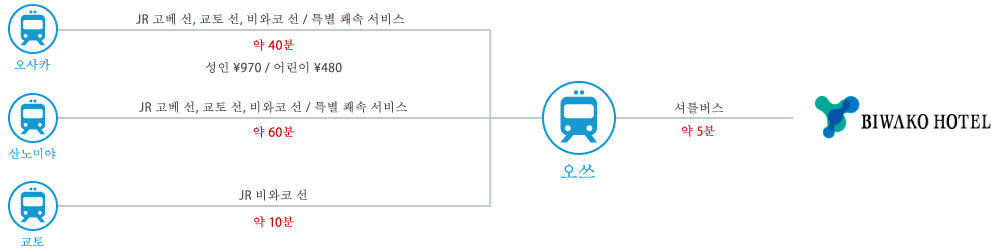 오사카, 효고, 교토 출발