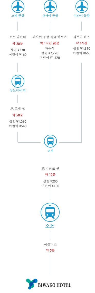 비행기로 오시는 분