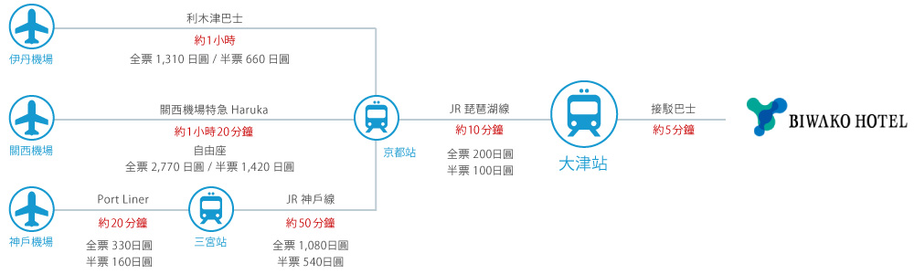 搭乘飛機