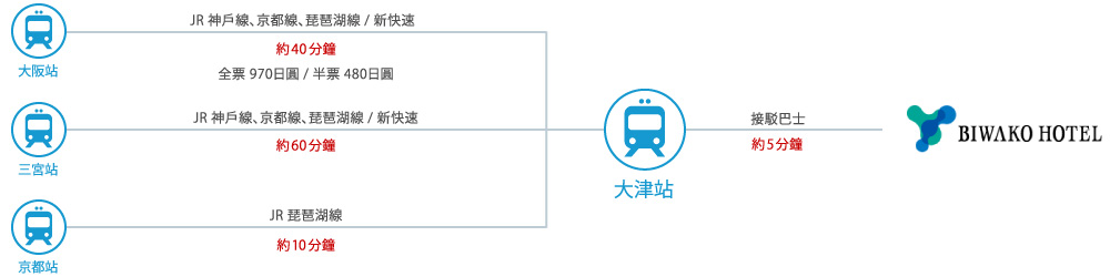 從大阪、兵庫、京都出發