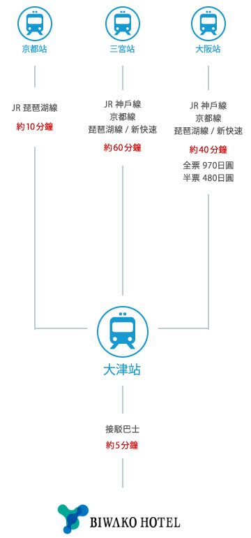 搭乘飛機