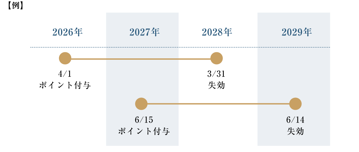 ポイント有効期限