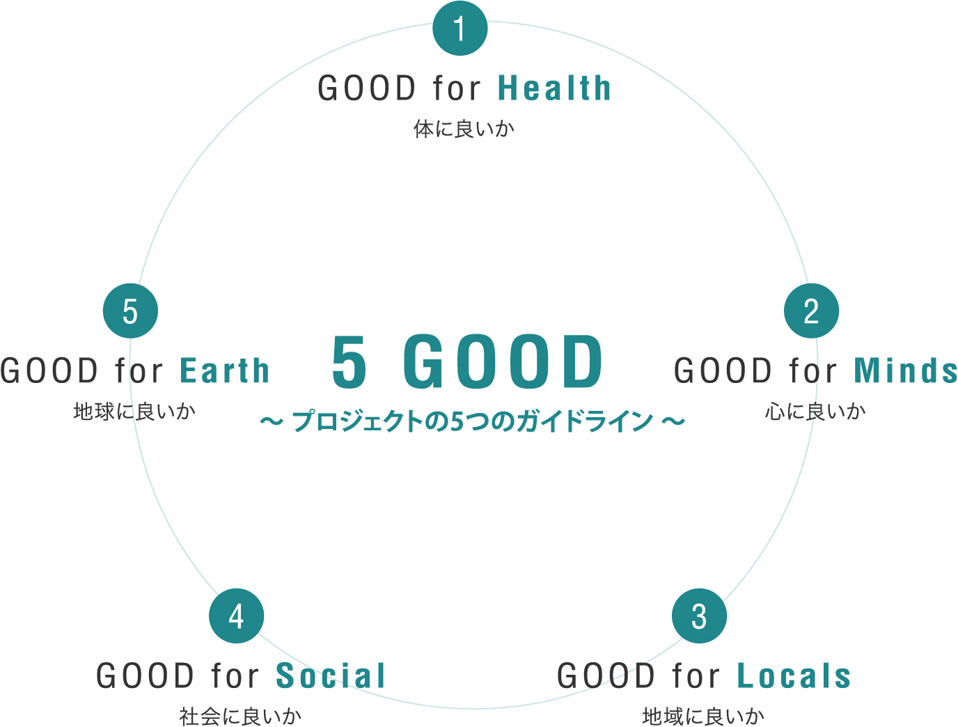 5 GOOD 〜プロジェクトの5つのガイドライン〜