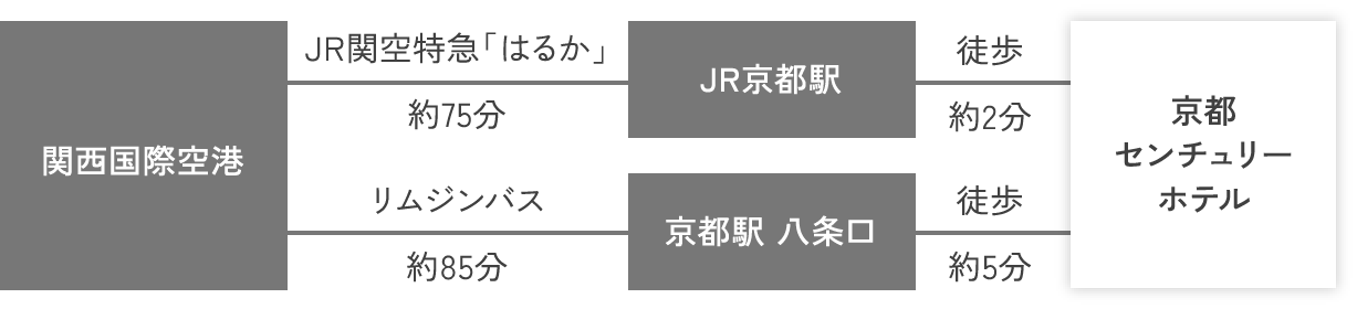 ホテルまでの所要時間