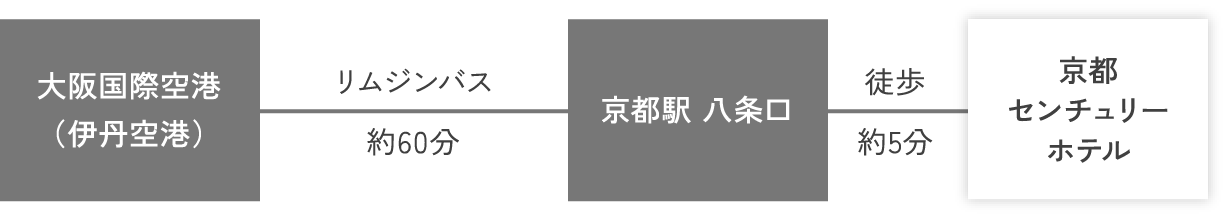 ホテルまでの所要時間