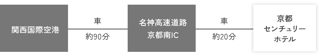 ホテルまでの所要時間