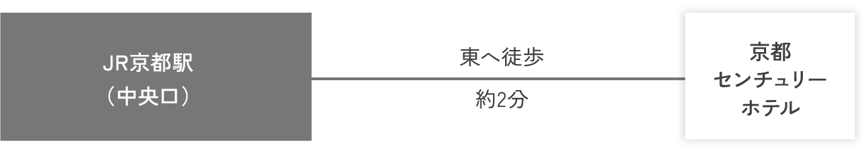 ホテルまでの所要時間