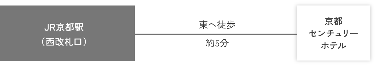 ホテルまでの所要時間