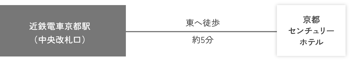 ホテルまでの所要時間